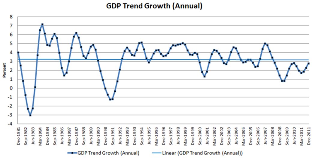 Trend growth truths - ABC News