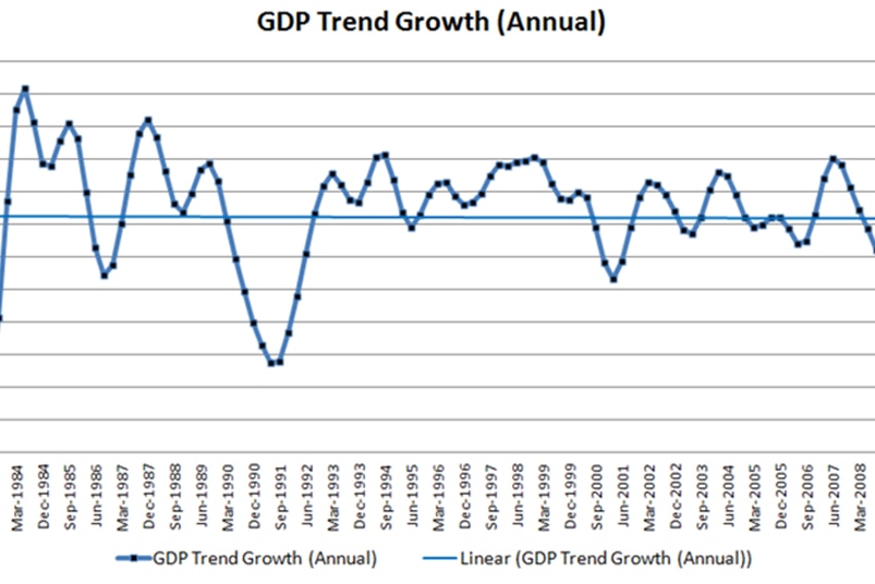 GDP Trend Growth Annual