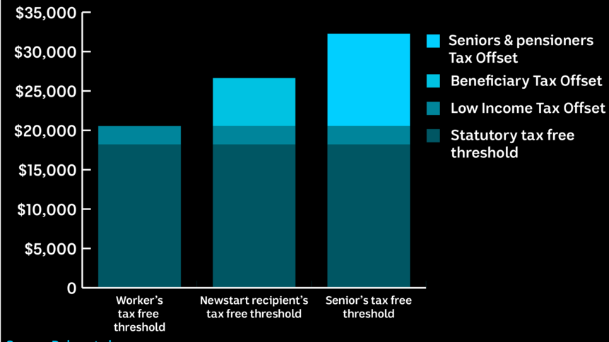 Effective tax-free thresholds, single person