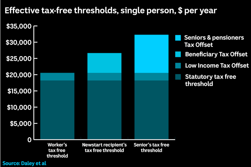 Effective tax-free thresholds, single person