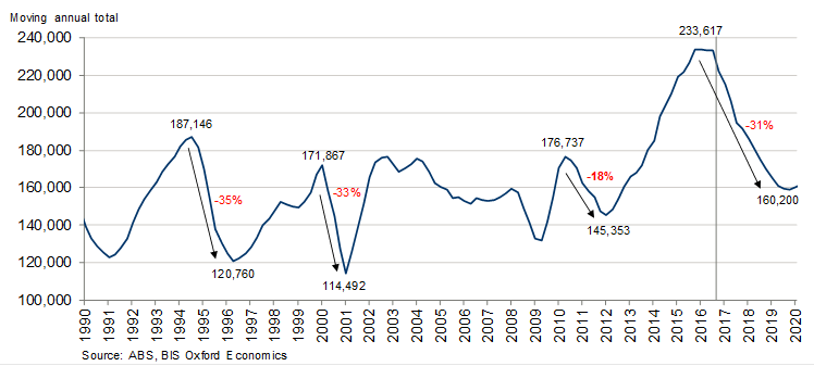 Graph showing BIS Oxford Economics forecasts of dwelling commencements, falling from the start of 2017.