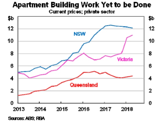 Graph showing the value of apartment building work yet to be completed.