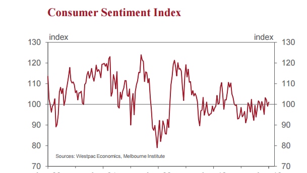 Consumer sentiment graph August