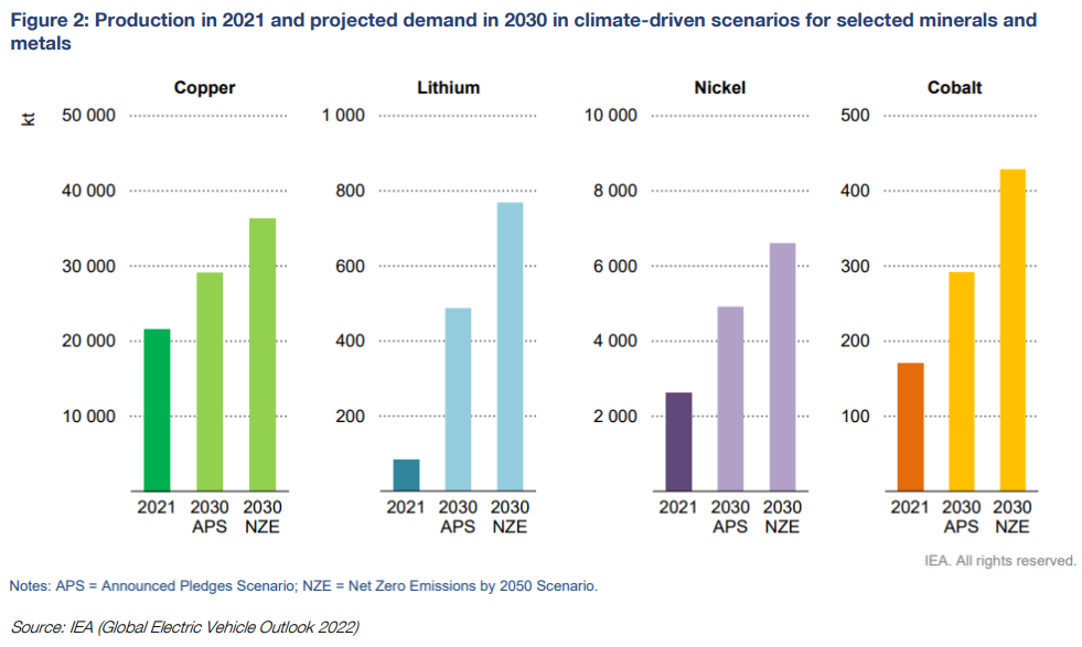 Projected demand for key 'green' minerals and metals