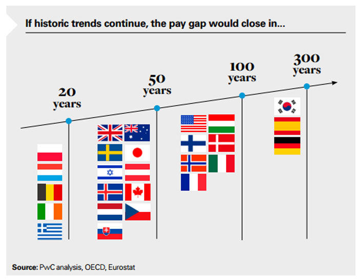 A graph shows how long various countries will take to achieve equal pay for men and women.
