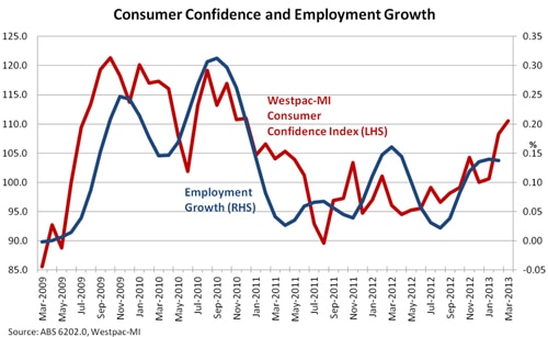 Good Reasons For A Confident Economy - ABC News