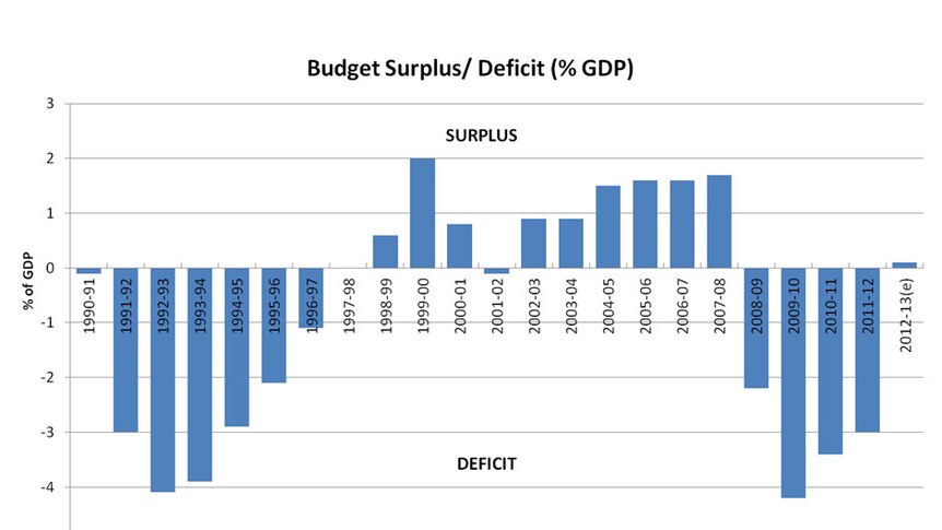 Budget surplus/deficit (percentage of GDP)