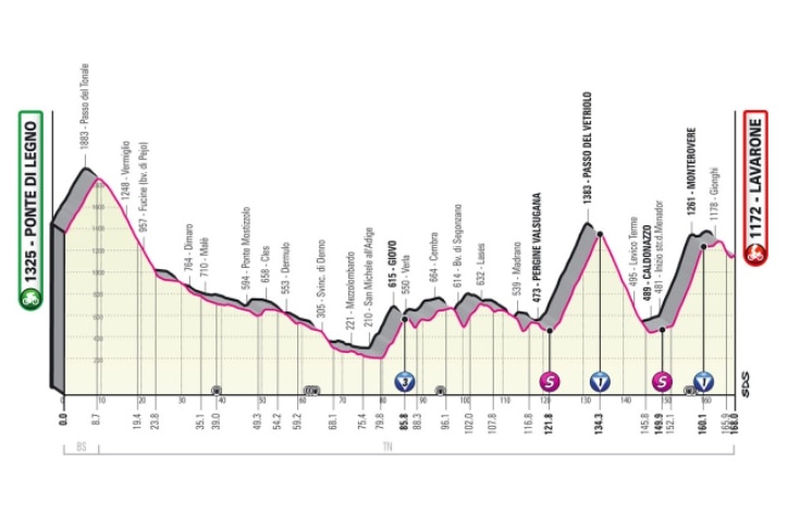 The elevation profile of a bike race