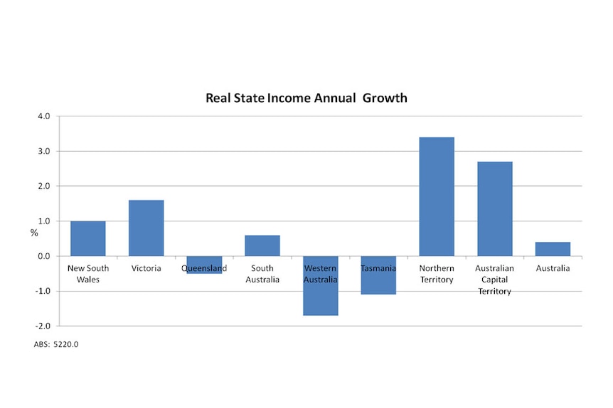 Real state income annual growth