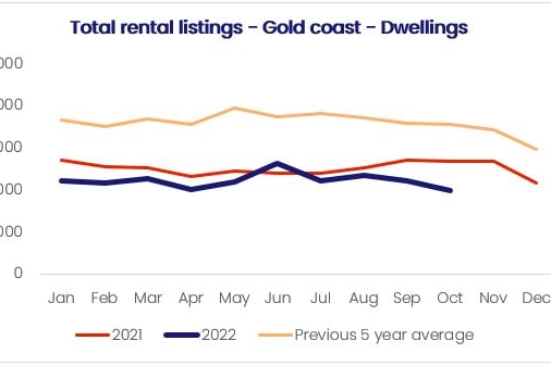 A graph showing the decline in the number of places available to rent on the Gold Coast