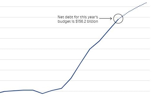 An excerpt of a blue line graph shows Victoria's net debt over time.