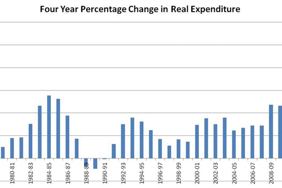 Jericho graph 3 - Four year percentage change in real expenditure