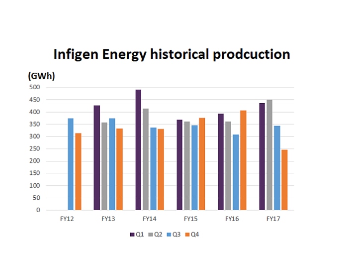 A graphic showing Infigen Energy's quarterly production since 2012