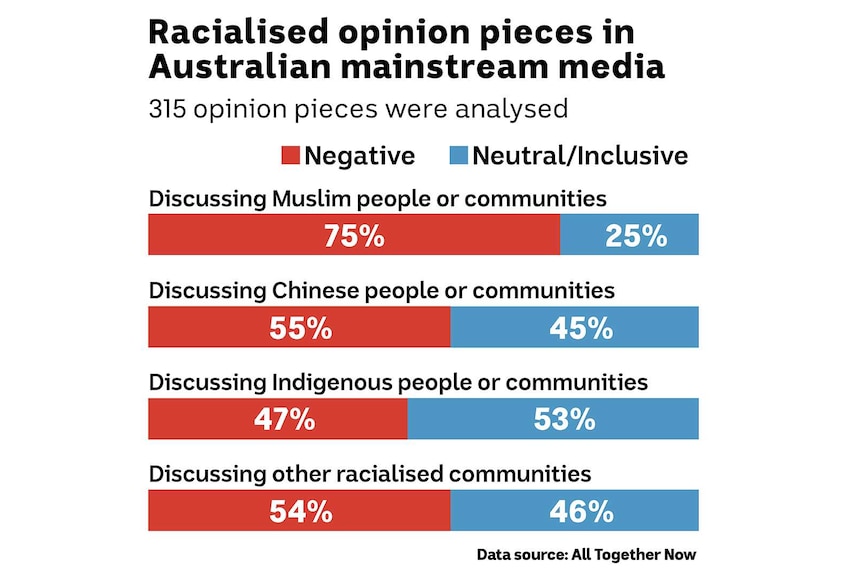 Muslims Chinese Australians And Indigenous People Most Targeted In Racist Media Coverage Abc News