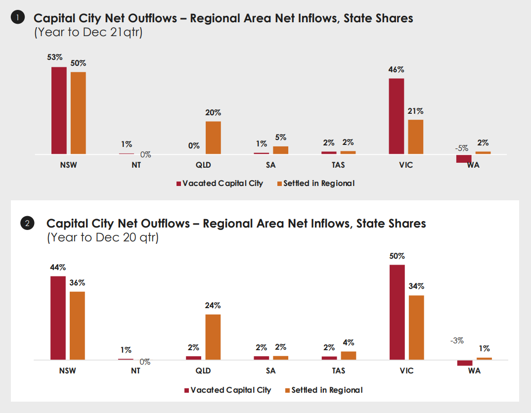 Net migration from capital cities to regional areas…