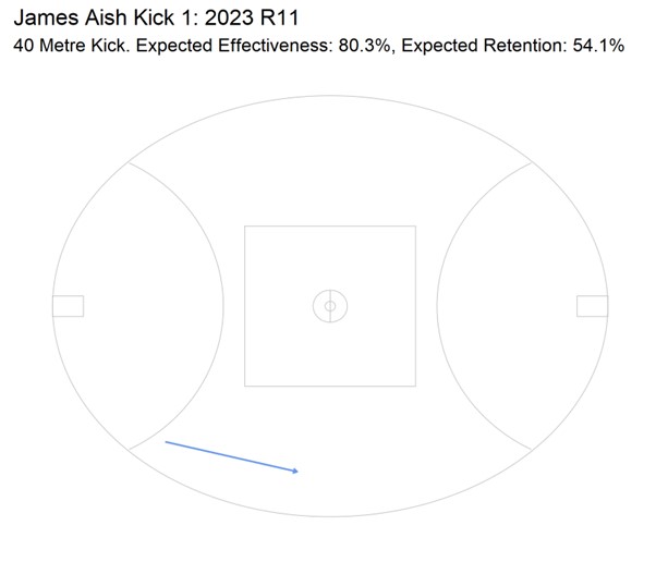 A graphic of a James Aish kick during an AFL match.