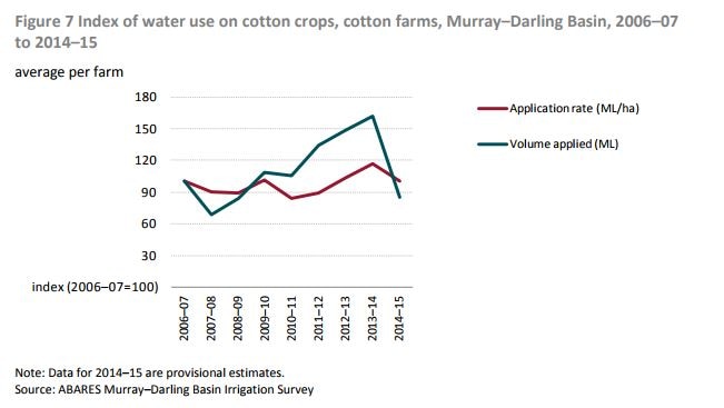A graph showing water use on cotton crops in the Murray-Darling Basin