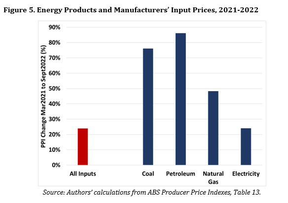 A graph of input costs for manufacturers shows energy disproportionately high compared to all inputs.