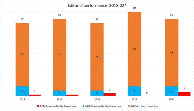 Graphic showing various bar charts in orange, blue and red. 