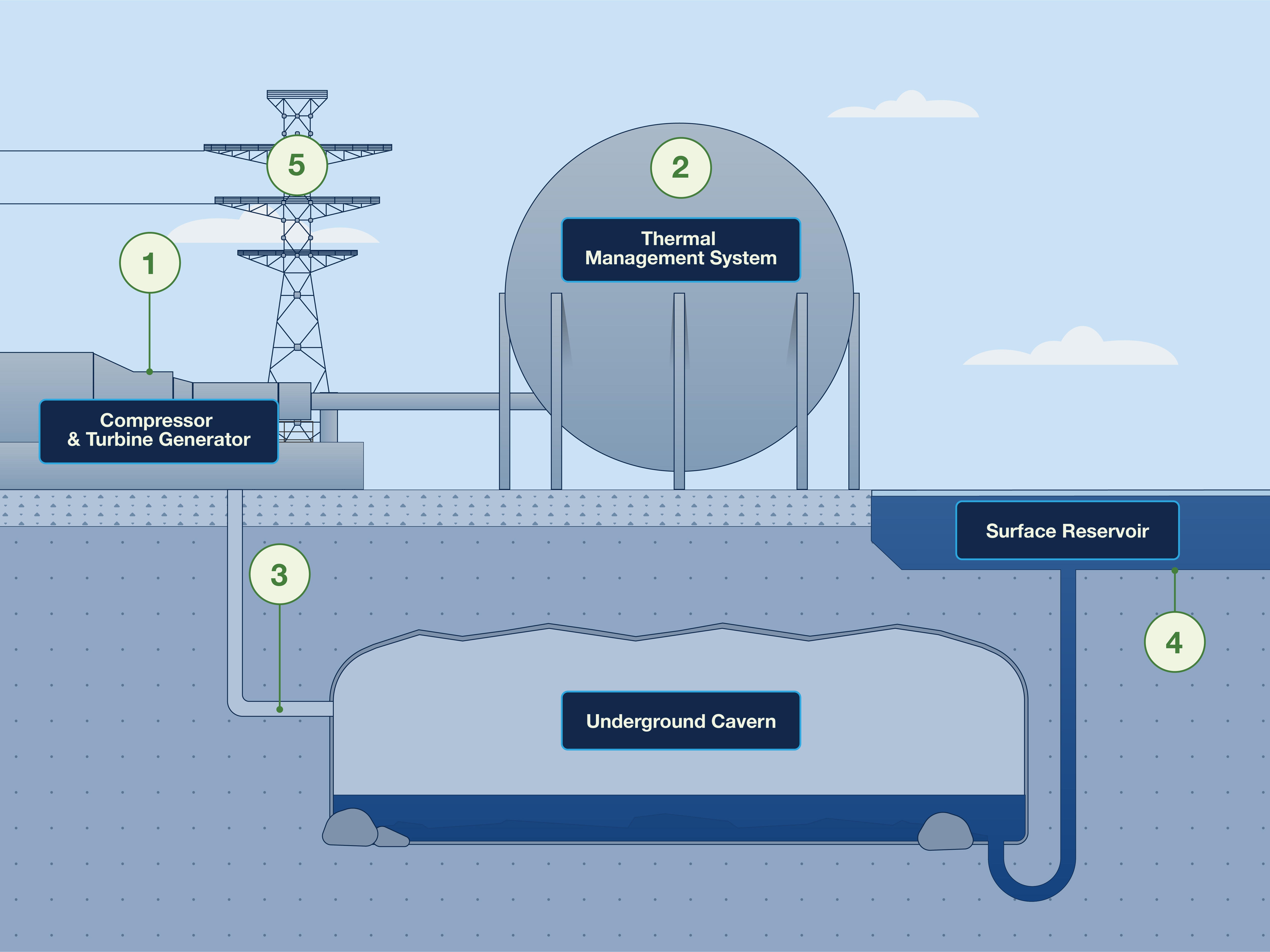 Diagrama de energía del aire comprimido con tanques y torres de alta tensión en la superficie y una cueva debajo