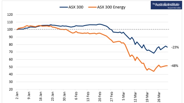 Energy stocks were hit twice as hard during the coronavirus crash in the first three months of 2020.