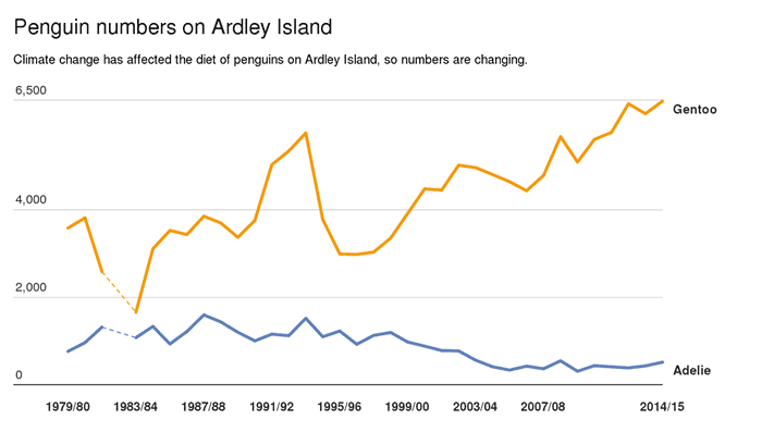 Climate change is affecting penguin numbers on Ardley Island, with gentoo numbers rising and adelie numbers falling.