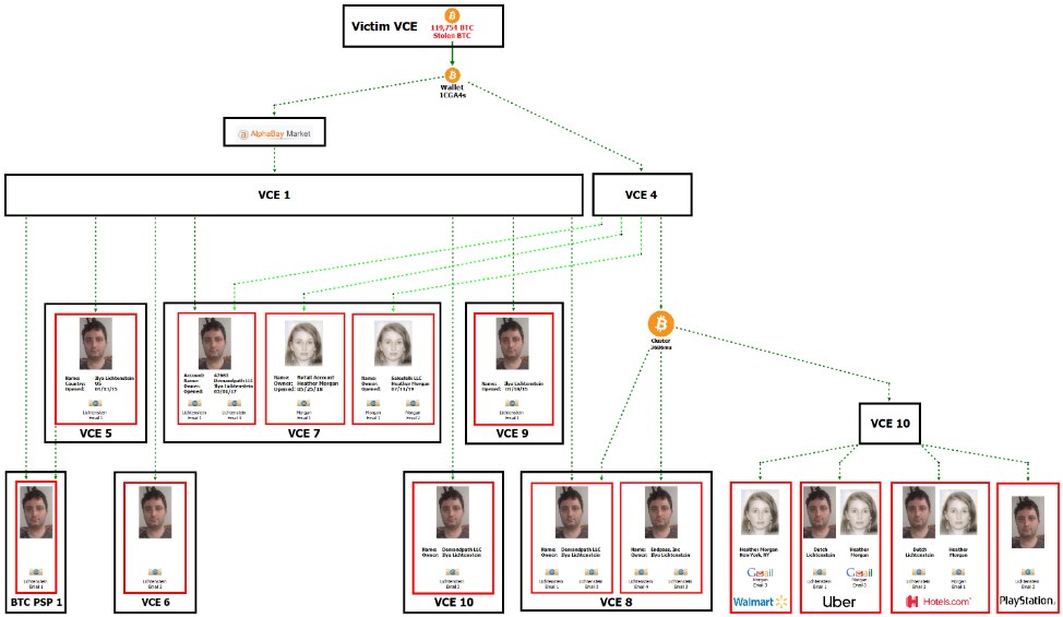 A flowchart shows Bitcoin moving from one main account to several with the faces of two people