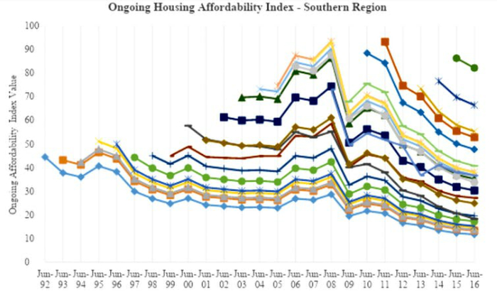a graph of southern Sydney's ongoing housing affordability index