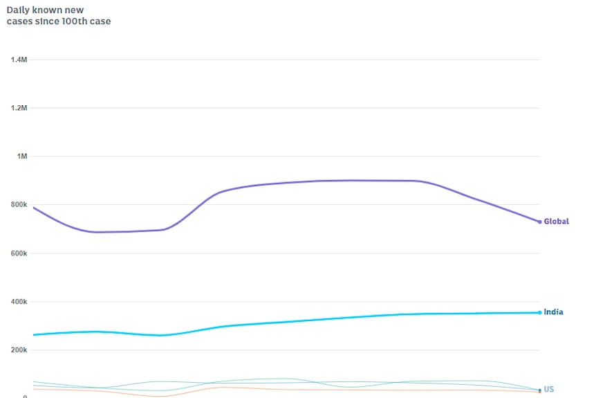 Line chart shows India at a third of global cases