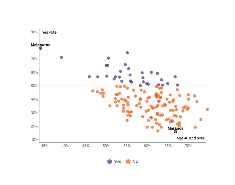A scatterplot showing a weak correlation between strength of Yes vote and younger demographics