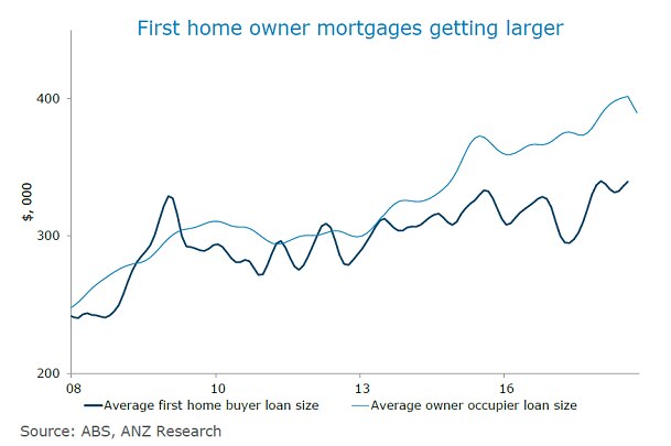 First home buyer mortgage size