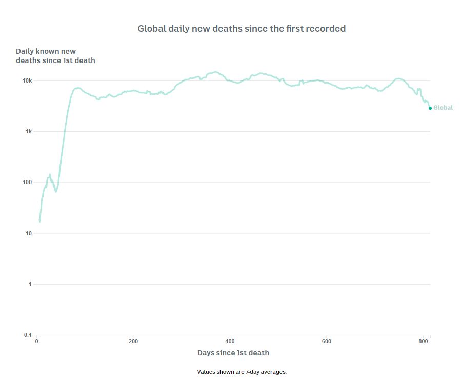 A graph charting the global number of COVID-19 deaths, which is hovering at around 5,000. 