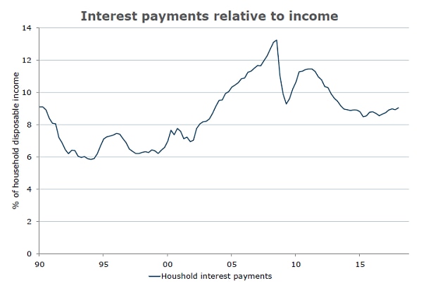 Interest payments relative to income