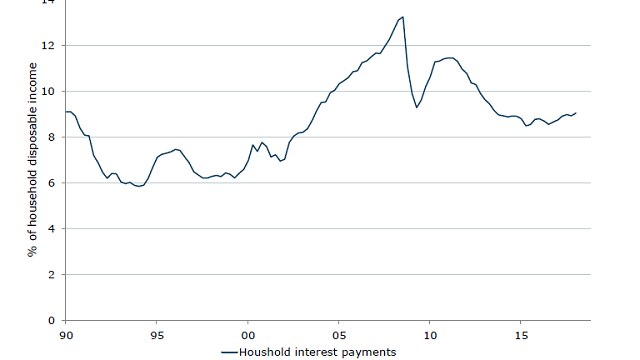 Interest payments relative to income