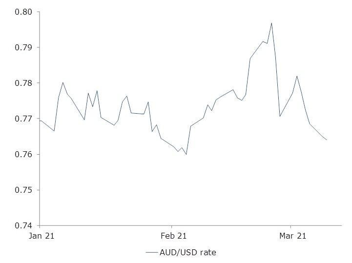 After peaking a couple of weeks ago, the Australian dollar has tumbled against the greenback recently.