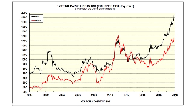 A graphic showing the wool industry's Eastern Market Indicator