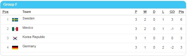 Group F's Match day three ladder