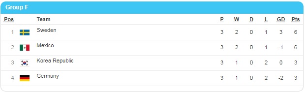 Group F's Match day three ladder