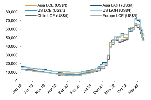 A graph showing lithium prices over the past four years.