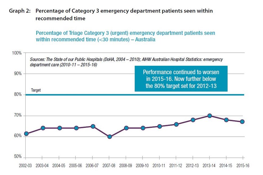 Chart showing emergency department performance over 14 years.