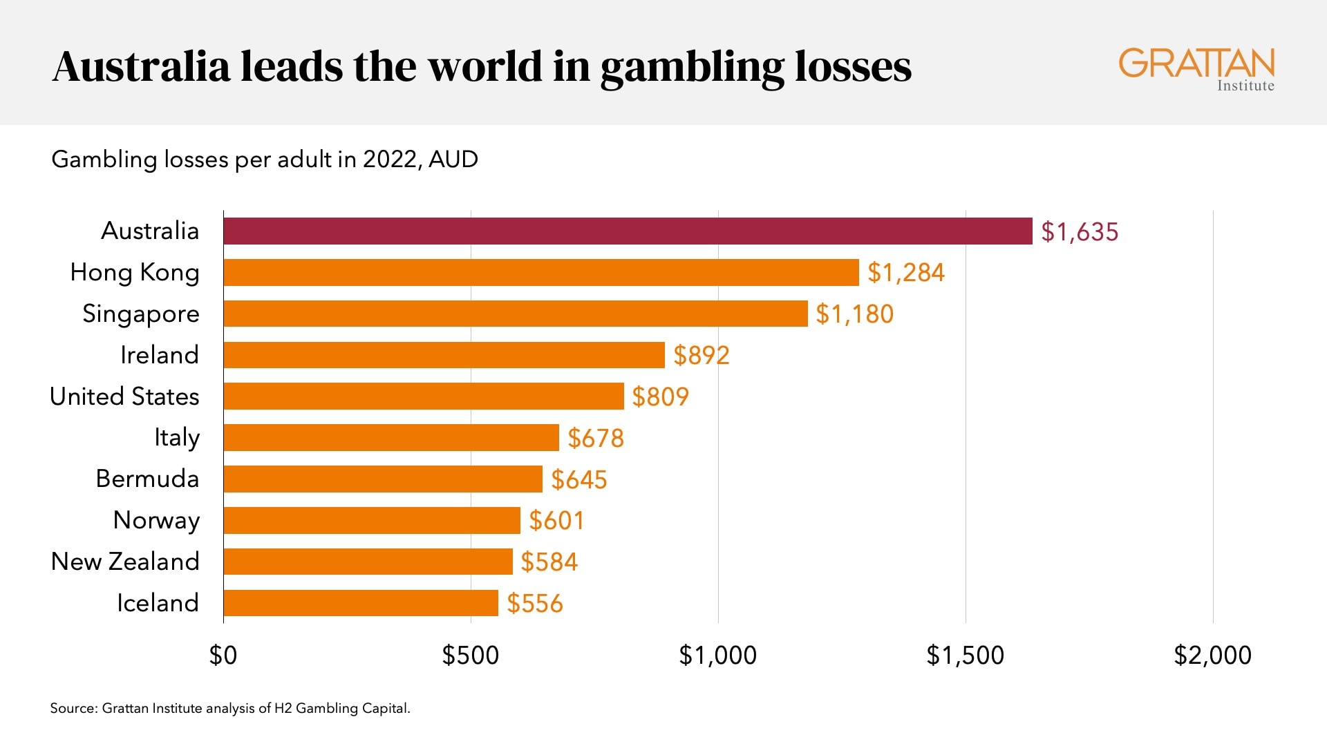 Graph showing Australians lose more money to gambling than any other country.