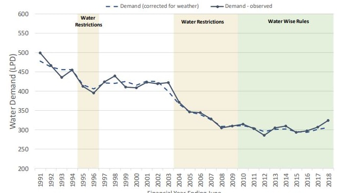 Graph of water demand per person between 1991 to 2018