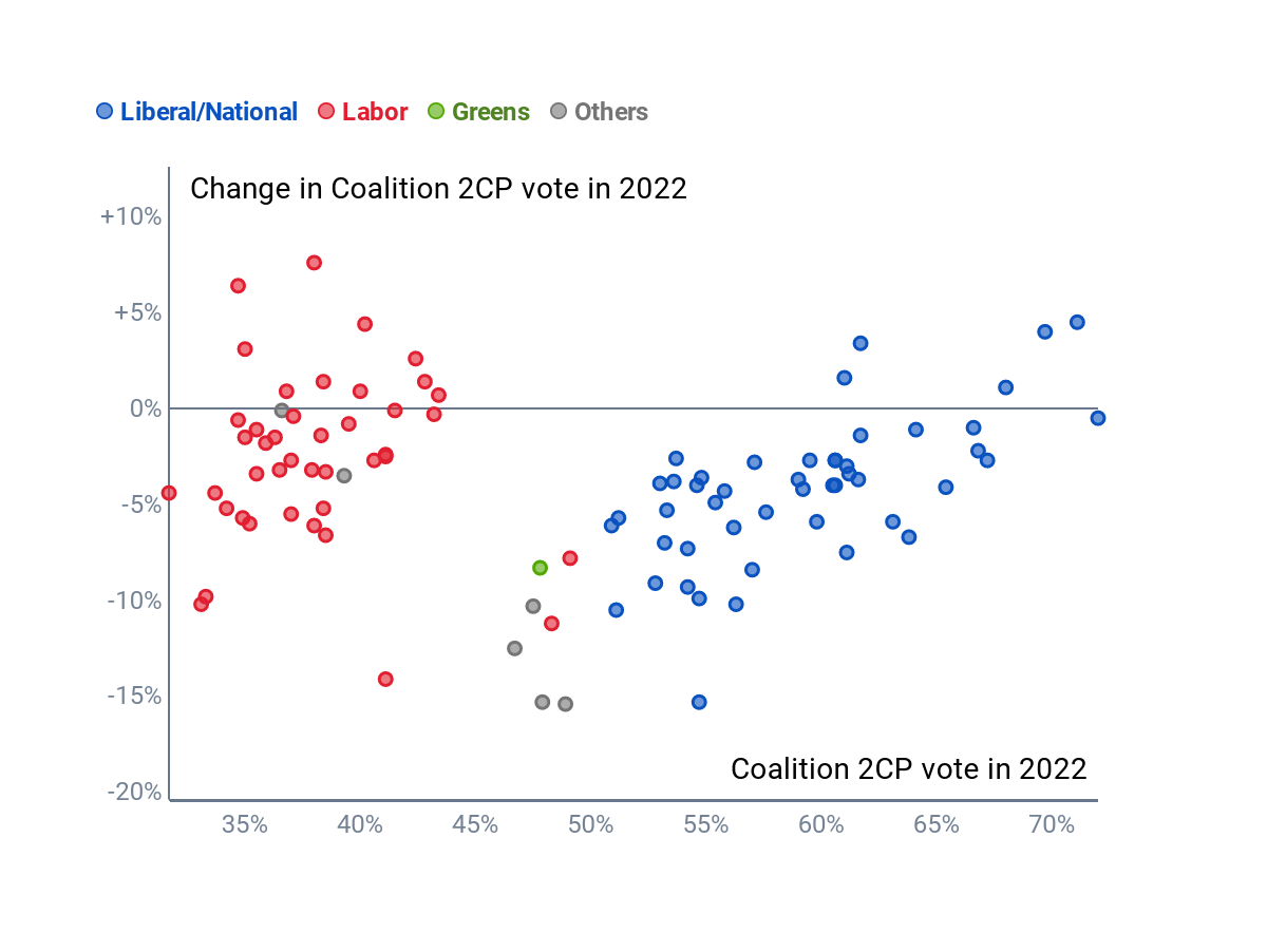 A scatterplot of red, blue, grey and green dots representing electorates, with most dots below the middle horizontal line.