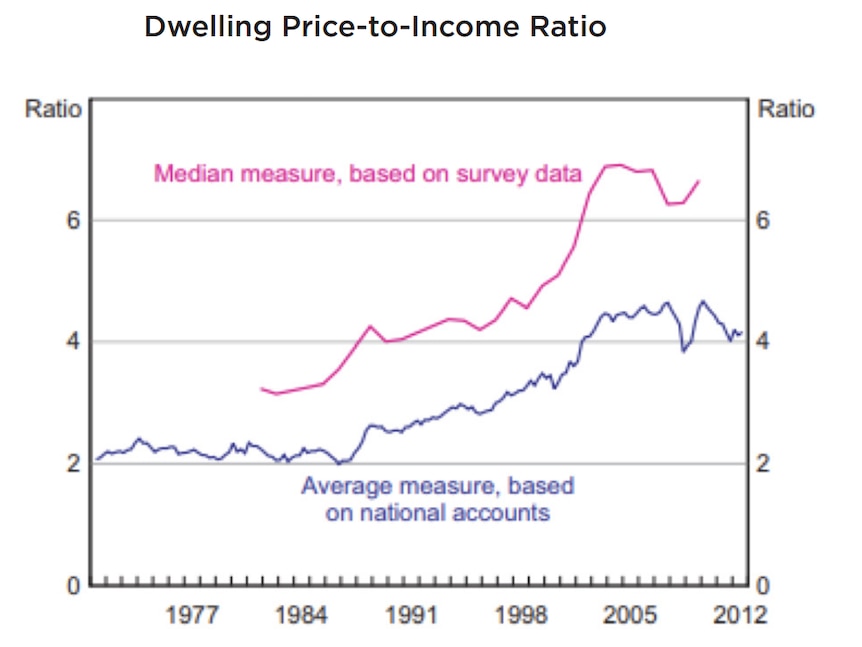 Graph showing a sharp rise in property prices relative to Australian wages