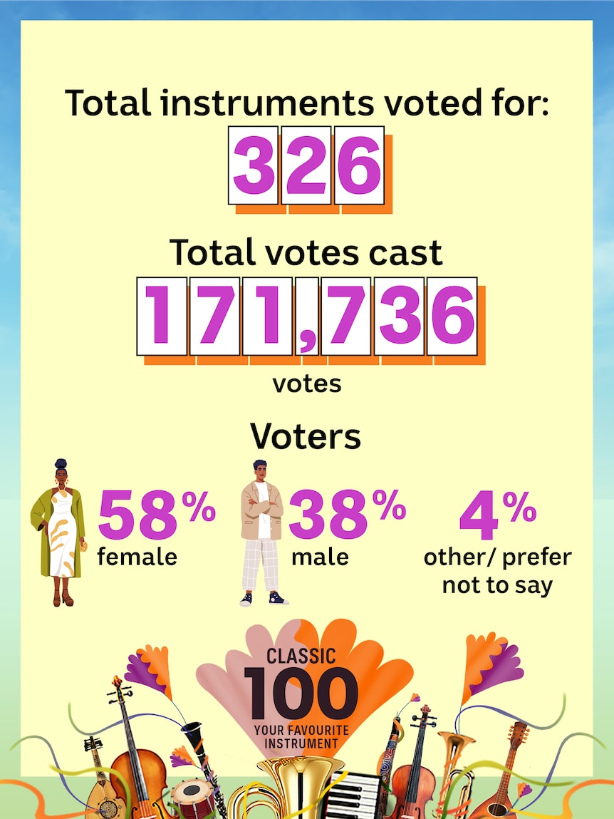 Total instruments voted for: 326. Total votes cast: 171,736.