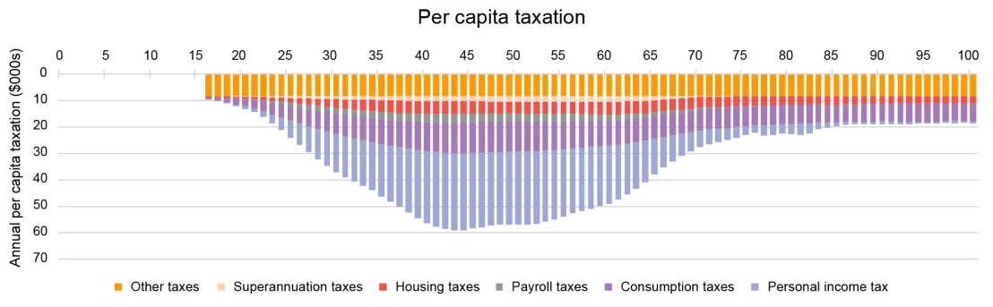a graph showing taxation most heavily on middle-aged Australians.