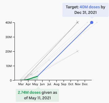 Chart showing target of 40m doses by the end of the year