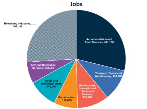 Treasury estimates that 1.5 million Australians will be out of work during the first half of 2020.