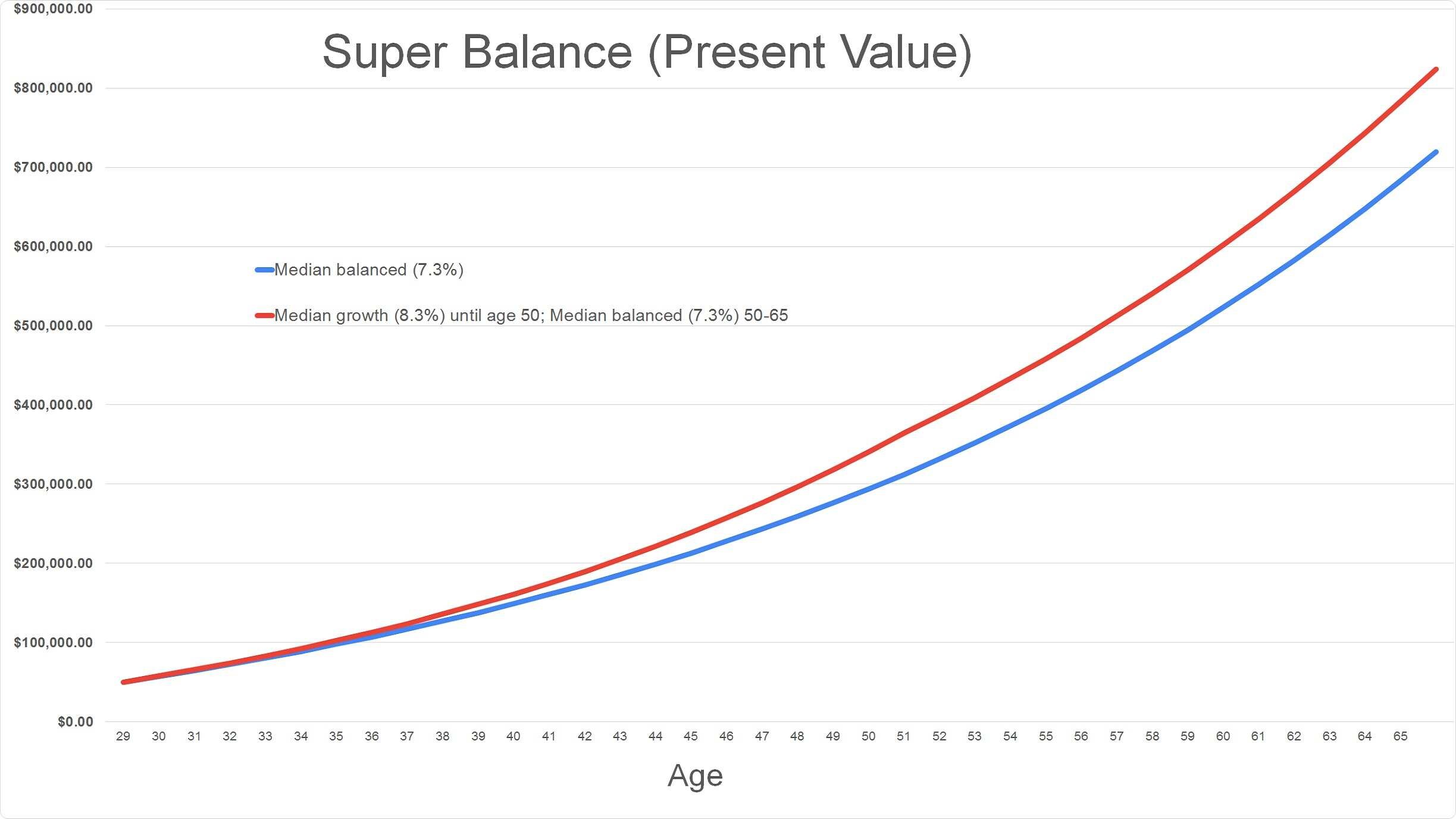 A chart shows returns of growth vs balanced superannuation options over decades.