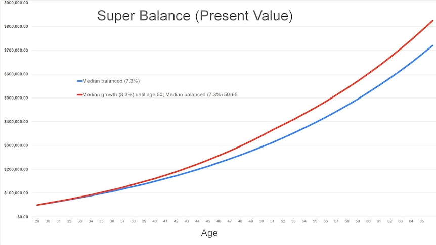 A chart shows returns of growth vs balanced superannuation options over decades.